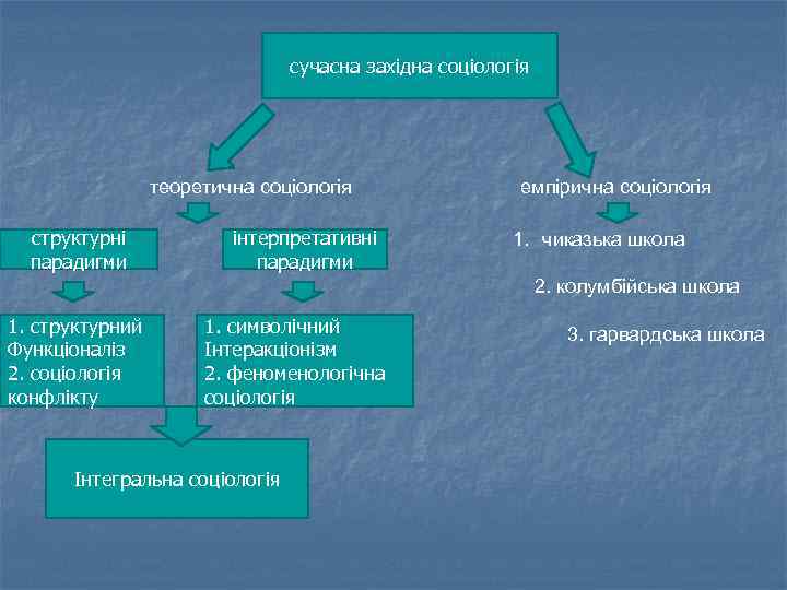 сучасна західна соціологія теоретична соціологія емпірична соціологія структурні парадигми інтерпретативні парадигми 1. чиказька школа