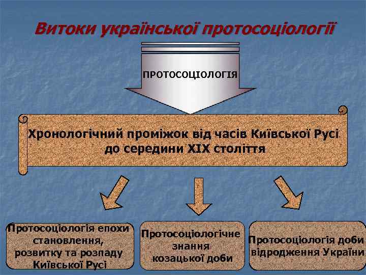 Витоки української протосоціології ПРОТОСОЦІОЛОГІЯ Хронологічний проміжок від часів Київської Русі до середини ХІХ століття