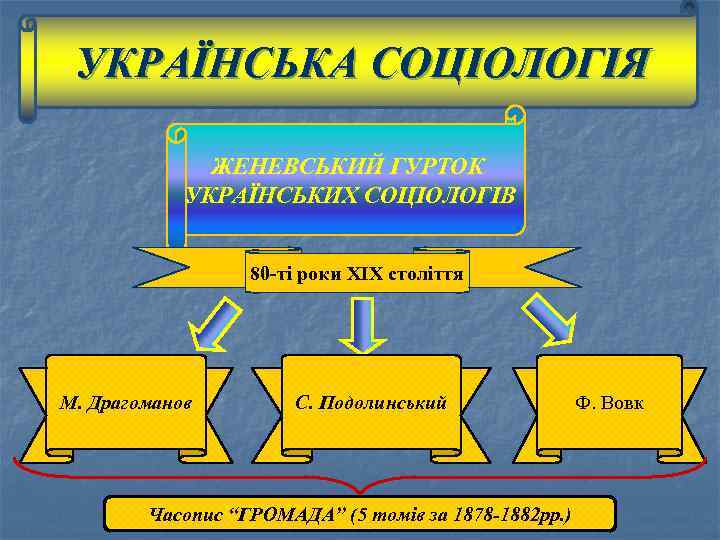 УКРАЇНСЬКА СОЦІОЛОГІЯ ЖЕНЕВСЬКИЙ ГУРТОК УКРАЇНСЬКИХ СОЦІОЛОГІВ 80 -ті роки ХIХ століття М. Драгоманов С.