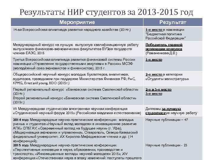 Результаты НИР студентов за 2013 -2015 год Мероприятие Результат 14 -ая Всероссийская олимпиада развития