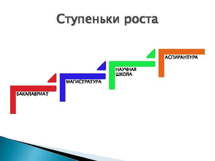 Ступеньки роста АСПИРАНТУРА НАУЧНАЯ ШКОЛА МАГИСТРАТУРА БАКАЛАВРИАТ 