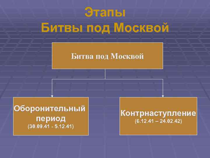 Этапы Битвы под Москвой Битва под Москвой Оборонительный период (30. 09. 41 - 5.