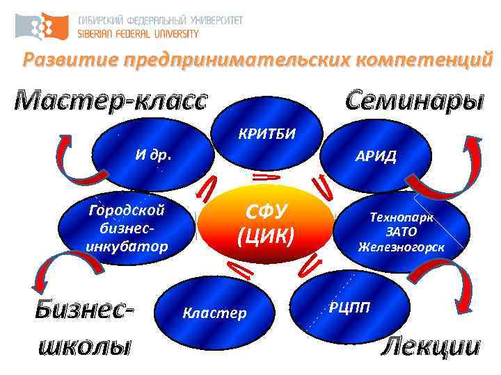 Развитие предпринимательских компетенций Мастер-класс Семинары КРИТБИ И др. Городской бизнесинкубатор Бизнесшколы АРИД СФУ (ЦИК)