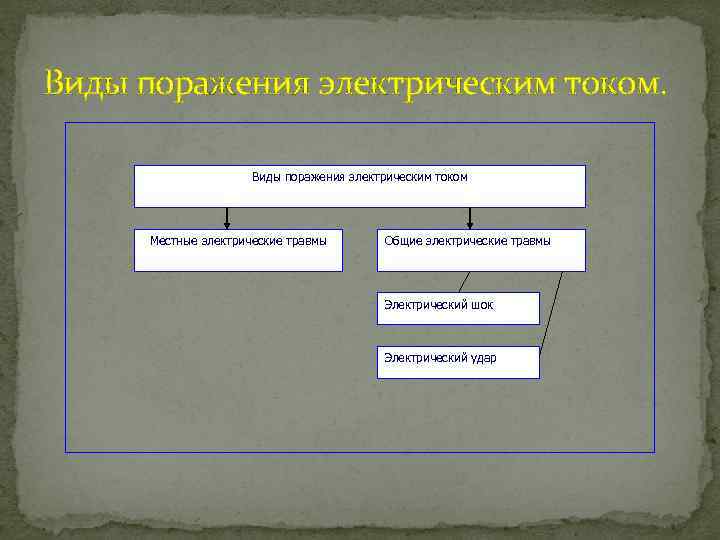 Виды поражения электрическим током Местные электрические травмы Общие электрические травмы Электрический шок Электрический удар