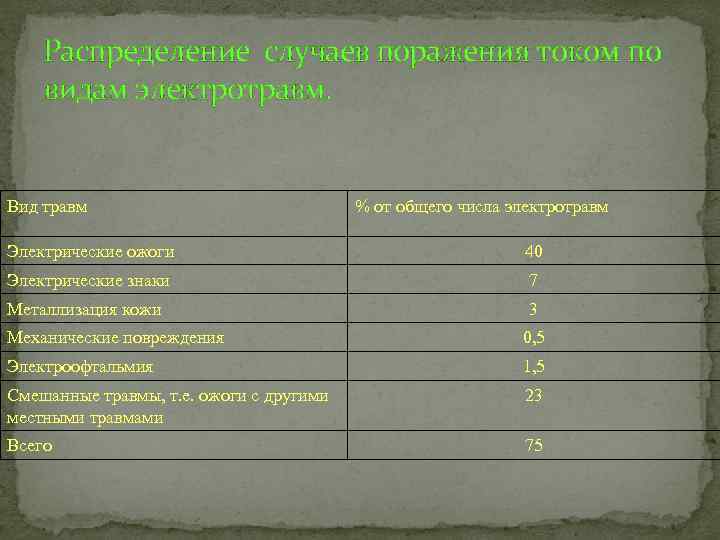 Распределение случаев поражения током по видам электротравм. Вид травм % от общего числа электротравм