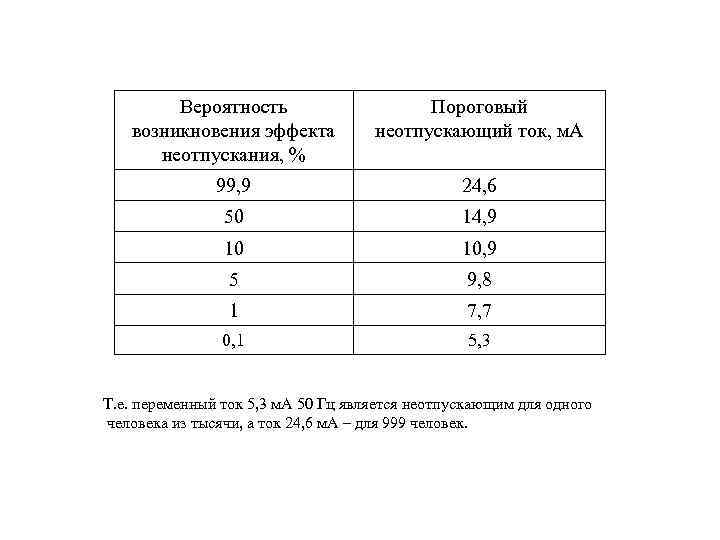 Вероятность возникновения эффекта неотпускания, % Пороговый неотпускающий ток, м. А 99, 9 24, 6