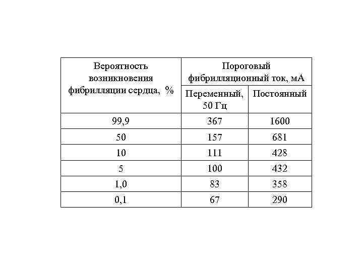 М токи. Пороговый фибрилляционный ток. Значение порогового фибрилляционного тока. Фибрилляционный ток величина. Величина тока фибрилляции составляет.