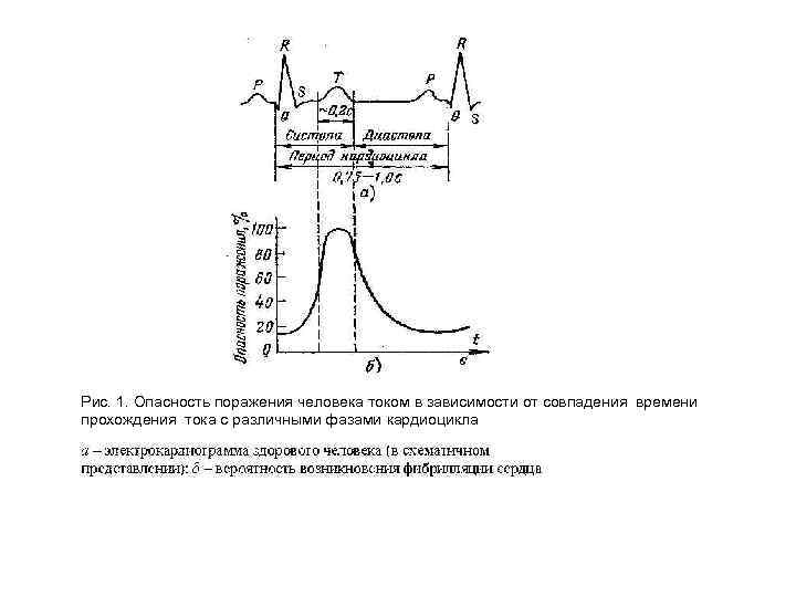 Рис. 1. Опасность поражения человека током в зависимости от совпадения времени прохождения тока с