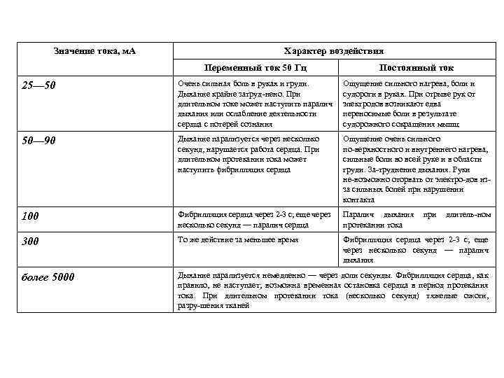 Значение тока, м. А Характер воздействия Переменный ток 50 Гц Постоянный ток 25— 50