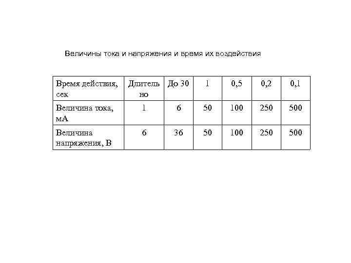 Величины тока и напряжения и время их воздействия Время действия, сек Длитель До 30