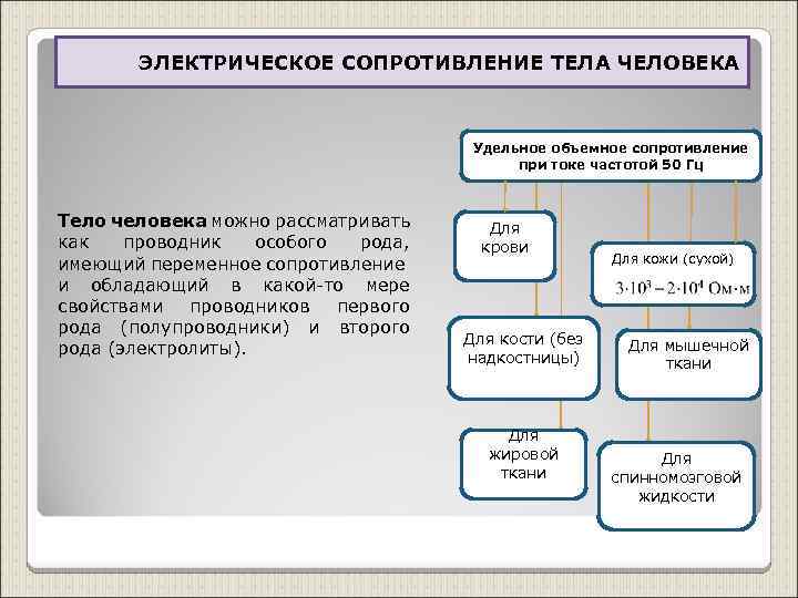 ЭЛЕКТРИЧЕСКОЕ СОПРОТИВЛЕНИЕ ТЕЛА ЧЕЛОВЕКА Удельное объемное сопротивление при токе частотой 50 Гц Тело человека