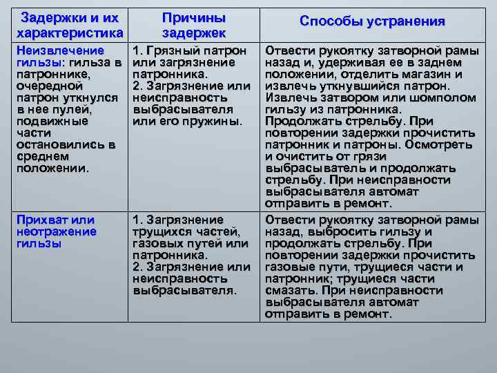Задержки и их характеристика Причины задержек Неизвлечение гильзы: гильза в патроннике, очередной патрон уткнулся