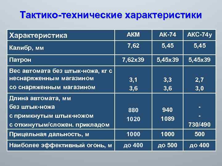 Тактико технические характеристики ак 74. ТТХ АКМ АК 74 акс74у. Тактико технические характеристики автомата Калашникова 74. Автомат акс-74у технические характеристики. Автомат Калашникова акс-74 технические характеристики.