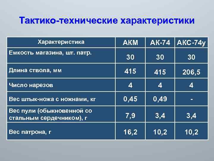 Тактико-технические характеристики Характеристика Емкость магазина, шт. патр. Длина ствола, мм Число нарезов Вес штык-ножа