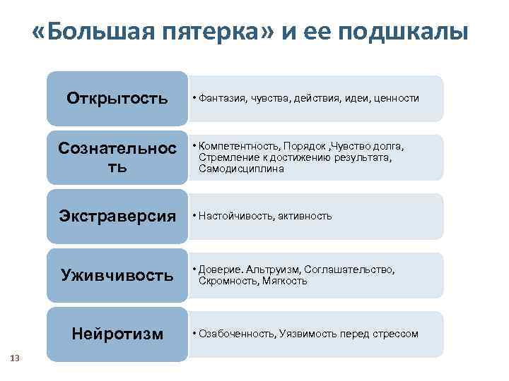 Идеи и ценности. Большая пятёрка. Большая пятерка психология. Модель личности большая пятерка. Большая пятерка теория личности.