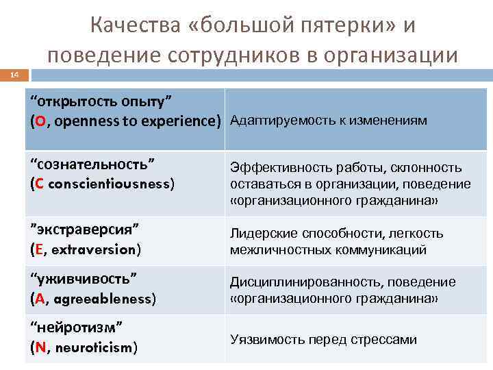 Качества «большой пятерки» и поведение сотрудников в организации 14 “открытость опыту” (О, openness to