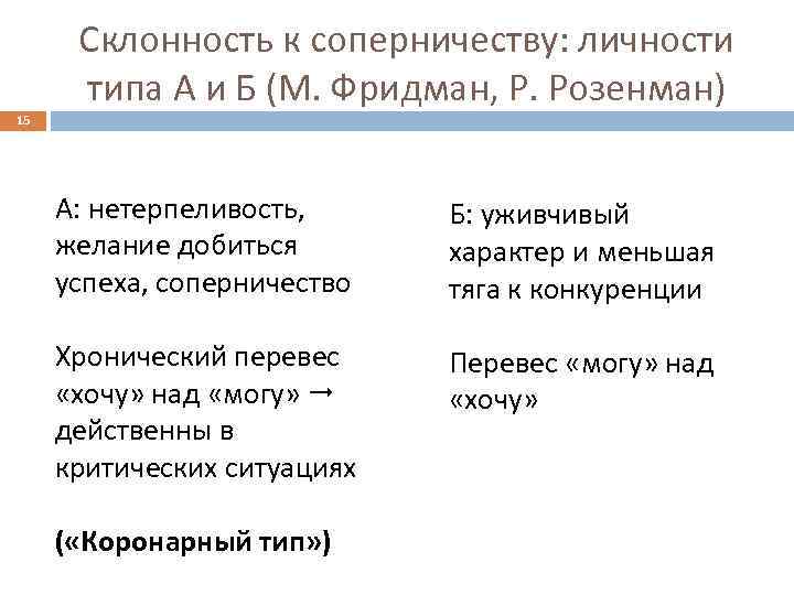 Склонность к соперничеству: личности типа А и Б (М. Фридман, Р. Розенман) 15 А: