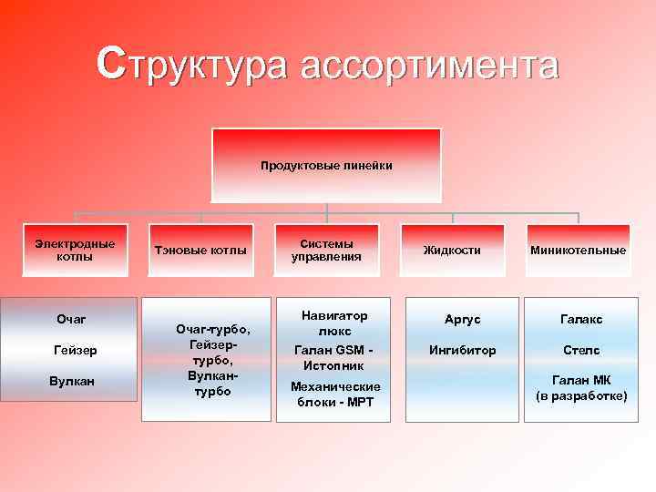 Структура ассортимента Продуктовые линейки Электродные котлы Очаг Гейзер Вулкан Тэновые котлы Очаг-турбо, Гейзертурбо, Вулкантурбо