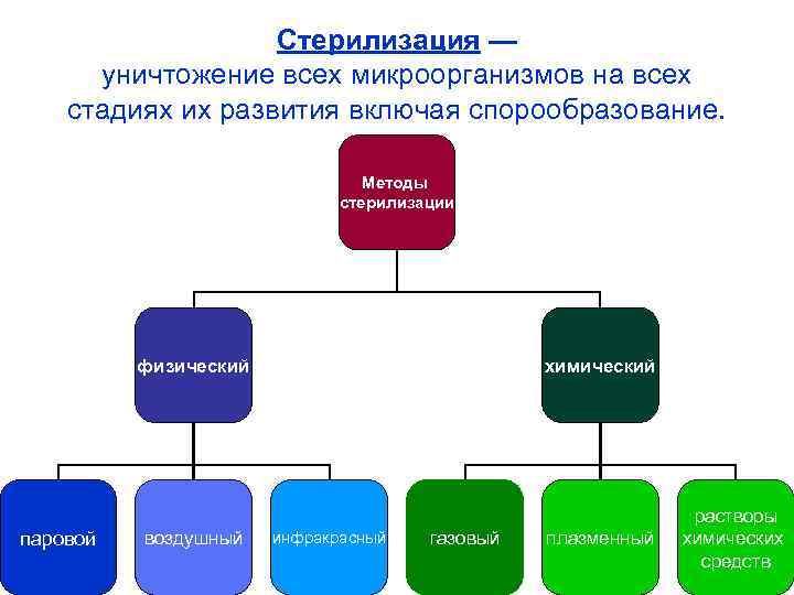 Стерилизация — уничтожение всех микроорганизмов на всех стадиях их развития включая спорообразование. Методы стерилизации