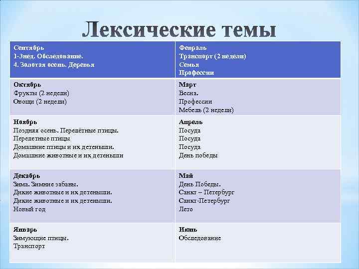 Сентябрь 1 -3 нед. Обследование. 4. Золотая осень. Деревья Февраль Транспорт (2 недели) Семья