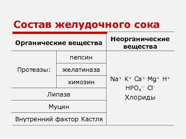 Состав желудочного сока Органические вещества Неорганические вещества пепсин Протеазы: желатиназа химозин Липаза Муцин Внутренний