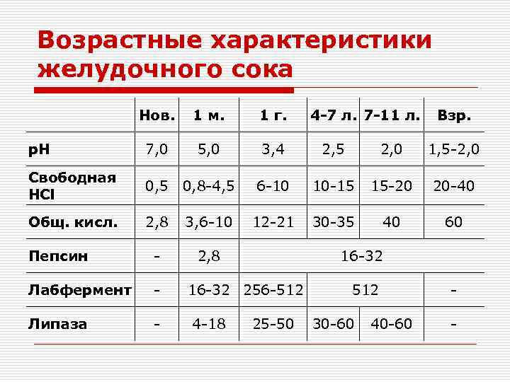 Возрастные характеристики желудочного сока Нов. 1 м. 1 г. p. H 7, 0 5,