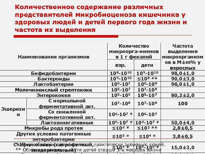 Количественное содержание различных представителей микробиоценоза кишечника у здоровых людей и детей первого года жизни