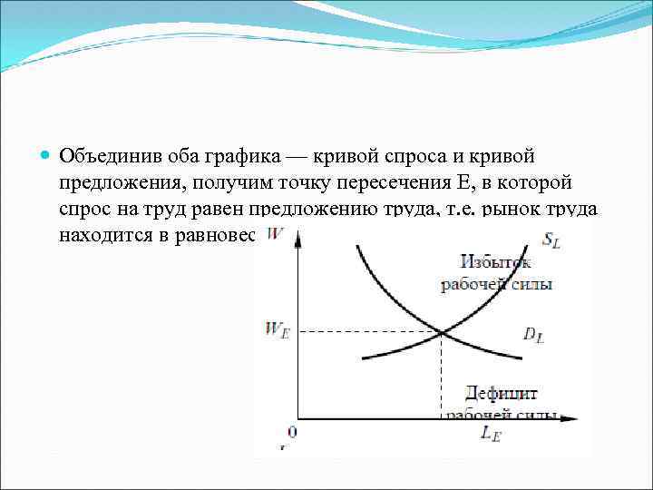 Кривая спроса и предложения график