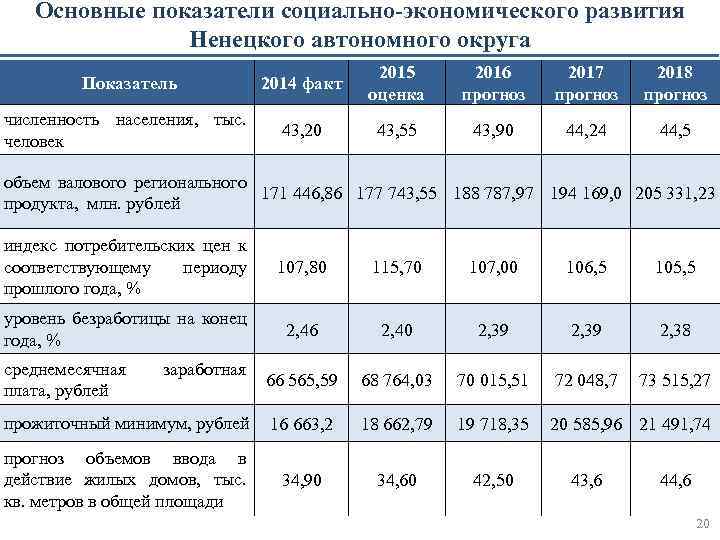 Основные показатели социально-экономического развития Ненецкого автономного округа Показатель 2014 факт 2015 оценка 2016 прогноз