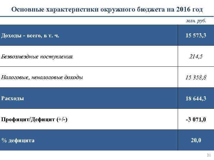 Основные характеристики окружного бюджета на 2016 год млн. руб. Доходы - всего, в т.