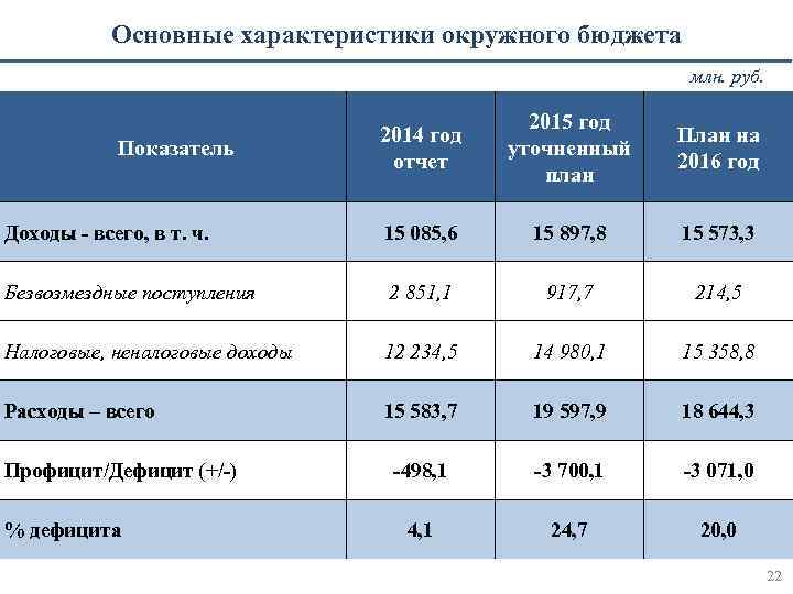 Основные характеристики окружного бюджета млн. руб. 2014 год отчет 2015 год уточненный план План