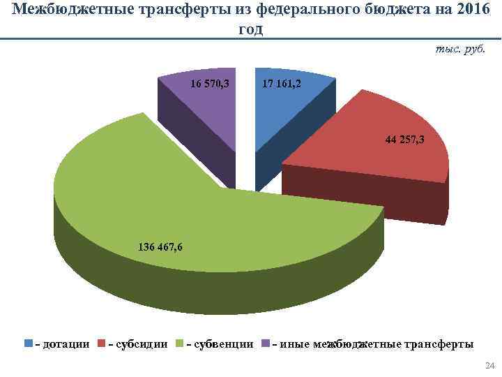 Межбюджетные трансферты из федерального бюджета на 2016 год тыс. руб. 16 570, 3 17