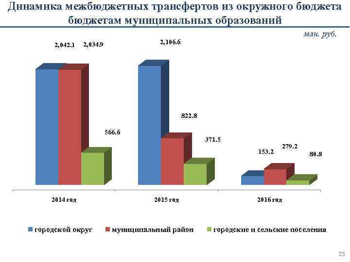Динамика межбюджетных трансфертов из окружного бюджетам муниципальных образований 2, 042. 1 млн. руб. 2,