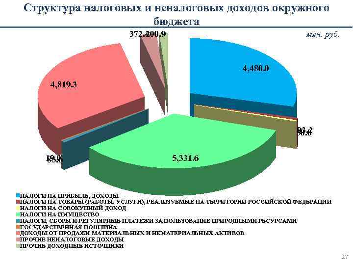Структура налоговых и неналоговых доходов окружного бюджета млн. руб. 372. 4 00. 9 2
