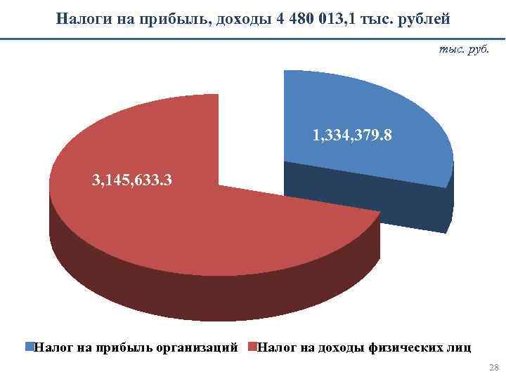 Налоги на прибыль, доходы 4 480 013, 1 тыс. рублей тыс. руб. 1, 334,