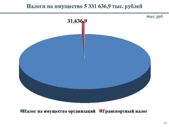 Налоги на имущество 5 331 636, 9 тыс. рублей тыс. руб. 31, 636. 9