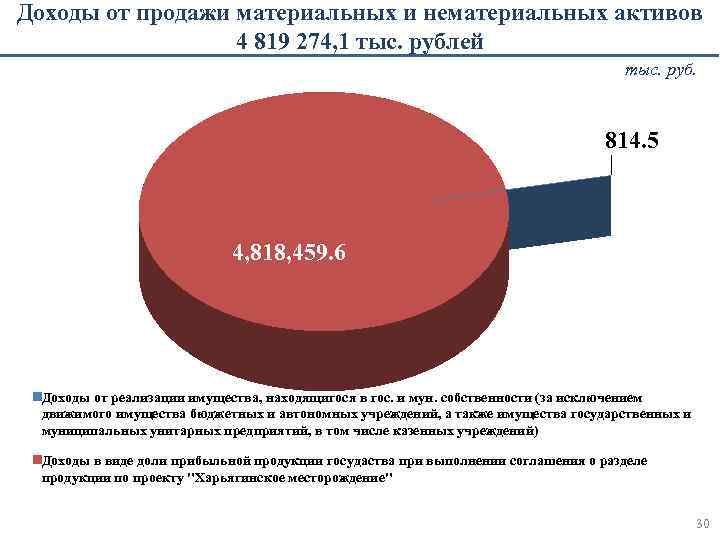 Доходы от продажи материальных и нематериальных активов 4 819 274, 1 тыс. рублей тыс.