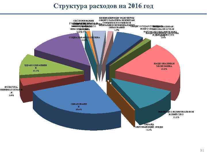 Структура расходов на 2016 год МЕЖБЮДЖЕТНЫЕ ТРАНСФЕРТЫ ОБЩЕГО ХАРАКТЕРА БЮДЖЕТАМ ОБСЛУЖИВАНИЕ СУБЪЕКТОВ РОССИЙСКОЙ ГОСУДАРСТВЕННОГО