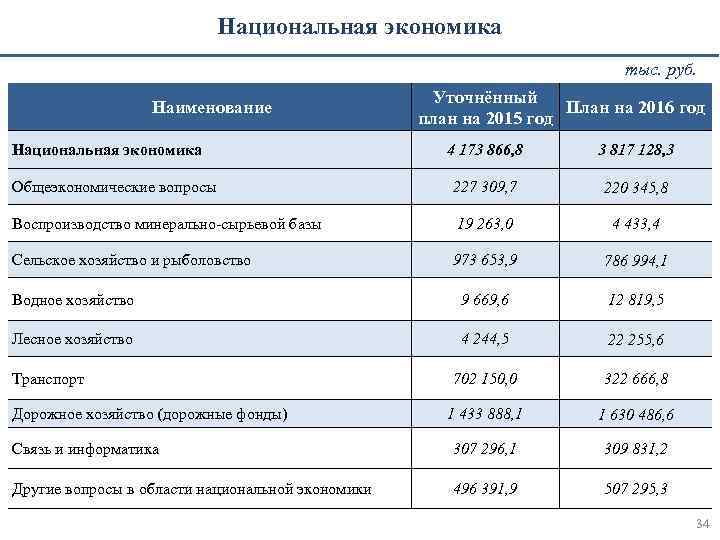 Национальная экономика тыс. руб. Наименование Уточнённый План на 2016 год план на 2015 год