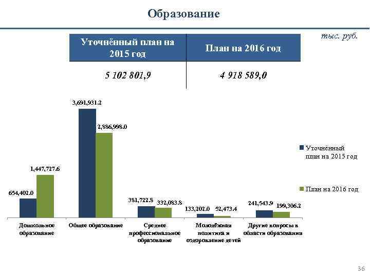 Образование тыс. руб. Уточнённый план на 2015 год План на 2016 год 5 102