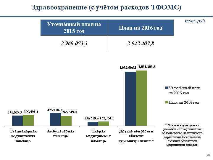 Здравоохранение (с учётом расходов ТФОМС) тыс. руб. Уточнённый план на 2015 год План на