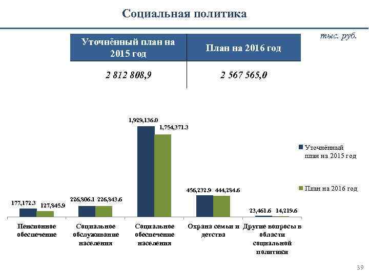 Социальная политика тыс. руб. Уточнённый план на 2015 год План на 2016 год 2