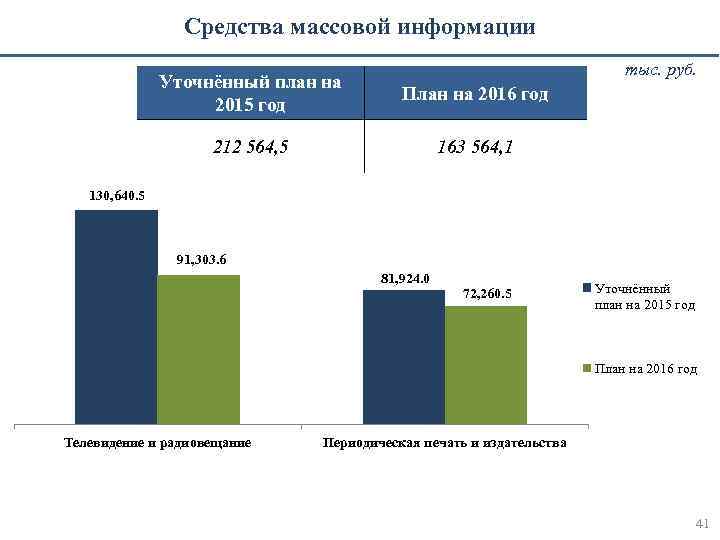 Средства массовой информации тыс. руб. Уточнённый план на 2015 год План на 2016 год