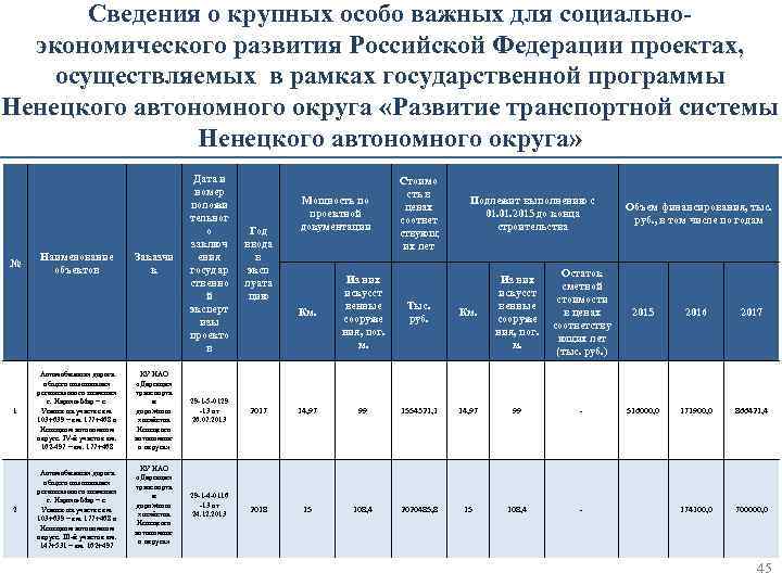 Сведения о крупных особо важных для социальноэкономического развития Российской Федерации проектах, осуществляемых в рамках