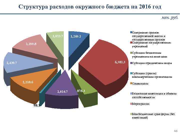 Структура расходов окружного бюджета на 2016 год млн. руб. 1, 053. 7 Содержание органов