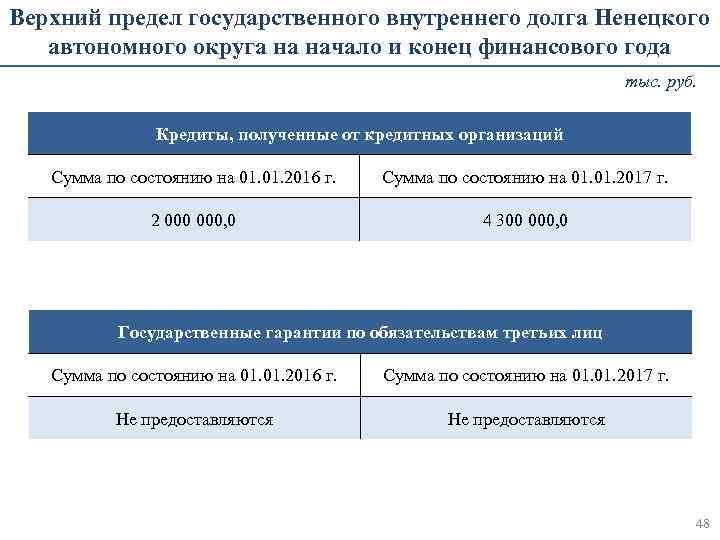 Верхний предел государственного внутреннего долга Ненецкого автономного округа на начало и конец финансового года