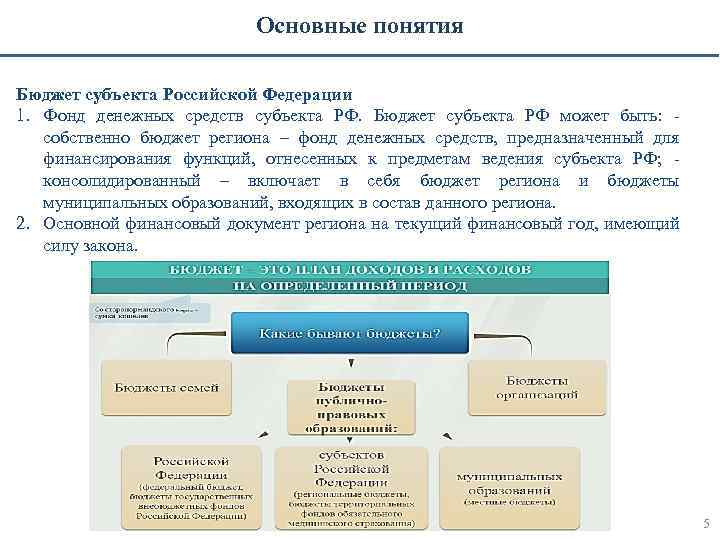 Основные понятия Бюджет субъекта Российской Федерации 1. Фонд денежных средств субъекта РФ. Бюджет субъекта