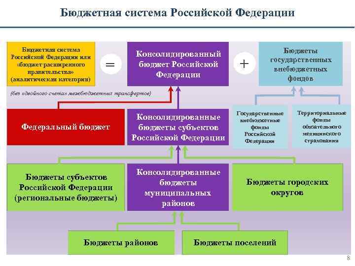 Бюджетная система Российской Федерации или «бюджет расширенного правительства» (аналитическая категория) = Консолидированный бюджет Российской