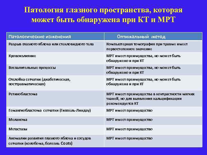 Патология глазного пространства, которая может быть обнаружена при КТ и МРТ Патологические изменения Оптимальный