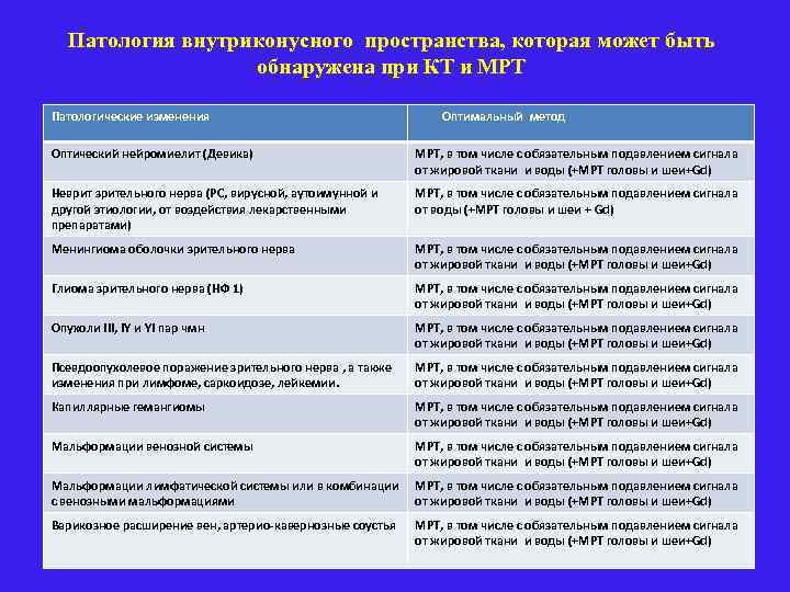 Патология внутриконусного пространства, которая может быть обнаружена при КТ и МРТ Патологические изменения Оптимальный